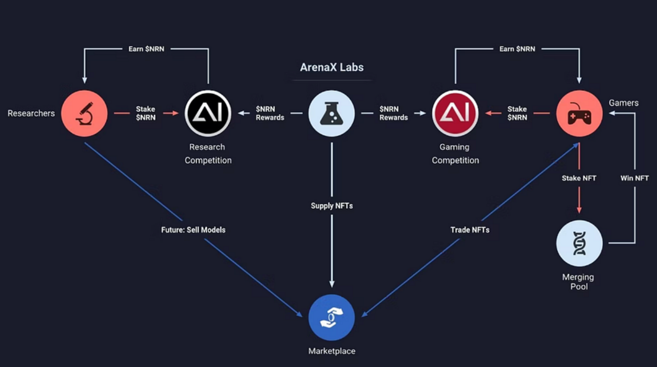 TrendX研究院：GameFi的新变化，AI驱动的Web3游戏