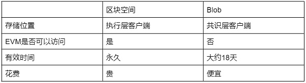 以太坊 Dencun 升级与潜在机会