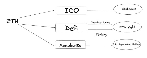借鉴以太坊 BTC生态炒作的可能路径