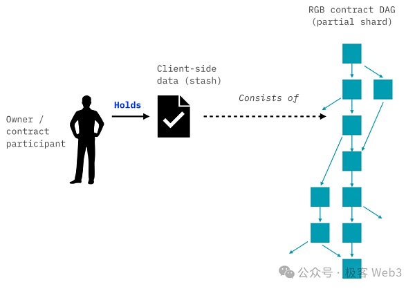 从RGB到RGB++：CKB如何赋能比特币生态资产协议