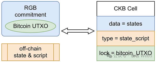 从RGB到RGB++：CKB如何赋能比特币生态资产协议