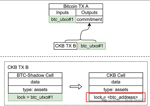 从RGB到RGB++：CKB如何赋能比特币生态资产协议