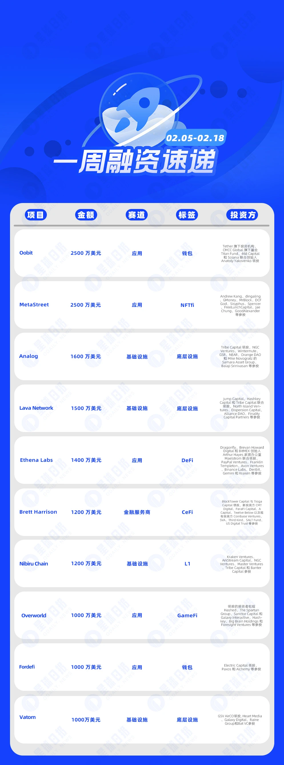 双周融资速递 | 39家项目获投，已披露融资总额约2.5亿美元（2.5-2.18）