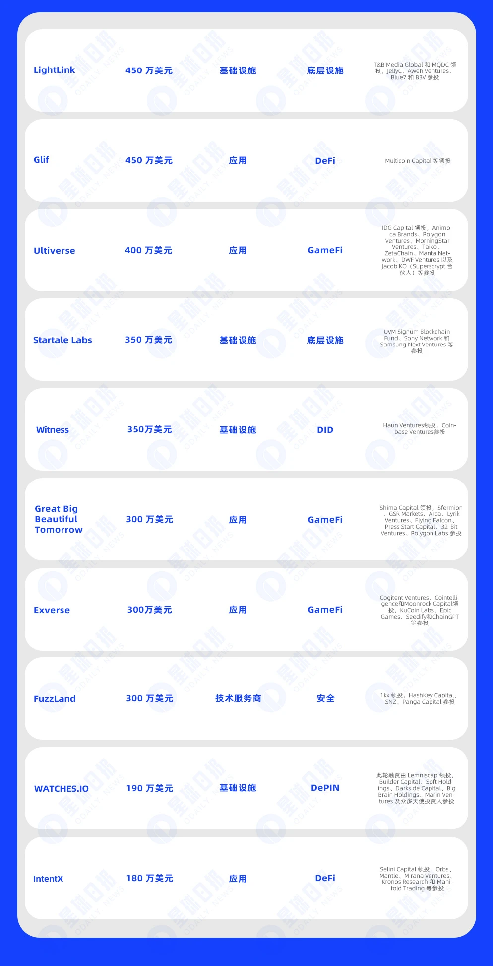 双周融资速递 | 39家项目获投，已披露融资总额约2.5亿美元（2.5-2.18）