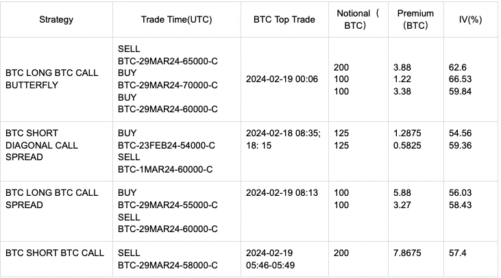 SignalPlus波动率专栏(20240219)：ETH突破2900，本周五2200-P被大量买入