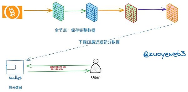 以太坊 Rollups（STARKNET）战事终结 新叙事DA待发