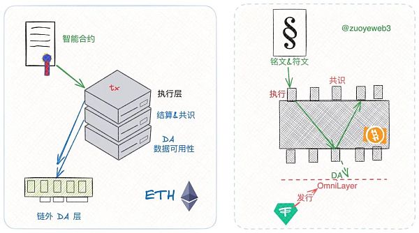 以太坊 Rollups（STARKNET）战事终结 新叙事DA待发