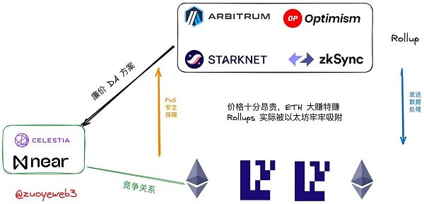 以太坊 Rollups（STARKNET）战事终结 新叙事DA待发