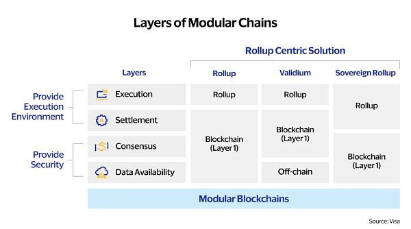 以太坊 Rollups（STARKNET）战事终结 新叙事DA待发