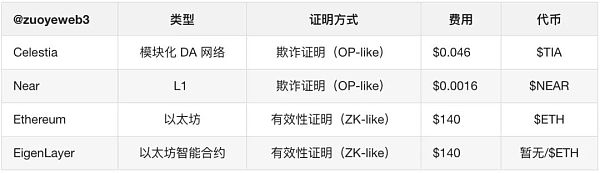 以太坊 Rollups（STARKNET）战事终结 新叙事DA待发