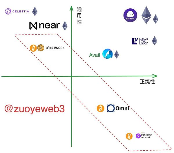 以太坊 Rollups（STARKNET）战事终结 新叙事DA待发