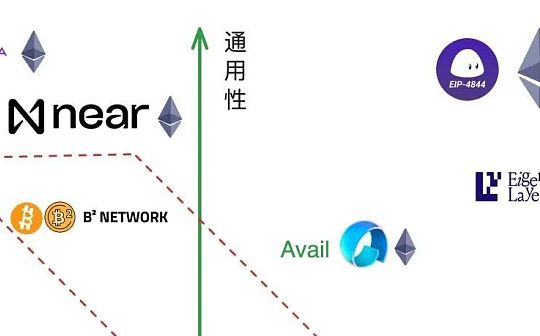 以太坊 Rollups（STARKNET）战事终结 新叙事DA待发