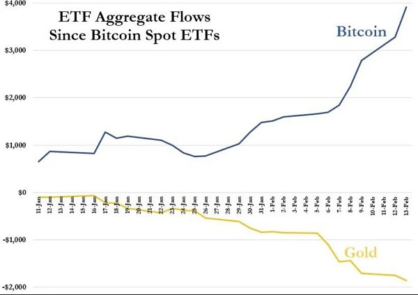 比特币正在蚕食黄金