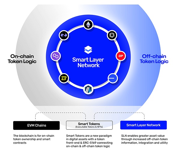 Smart Layer：链接Web3和公链的中间件