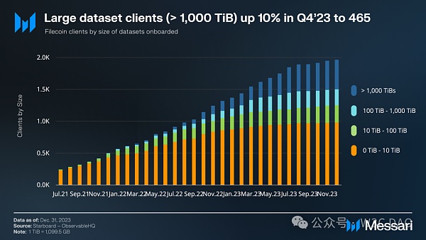 Filecoin 离 1000U 还远吗？