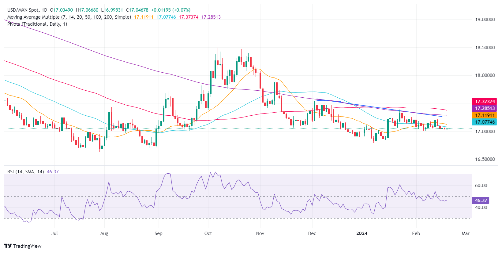 墨西哥比索周二在联邦公开市场委员会 (FOMC) 会议纪要发布前暴跌