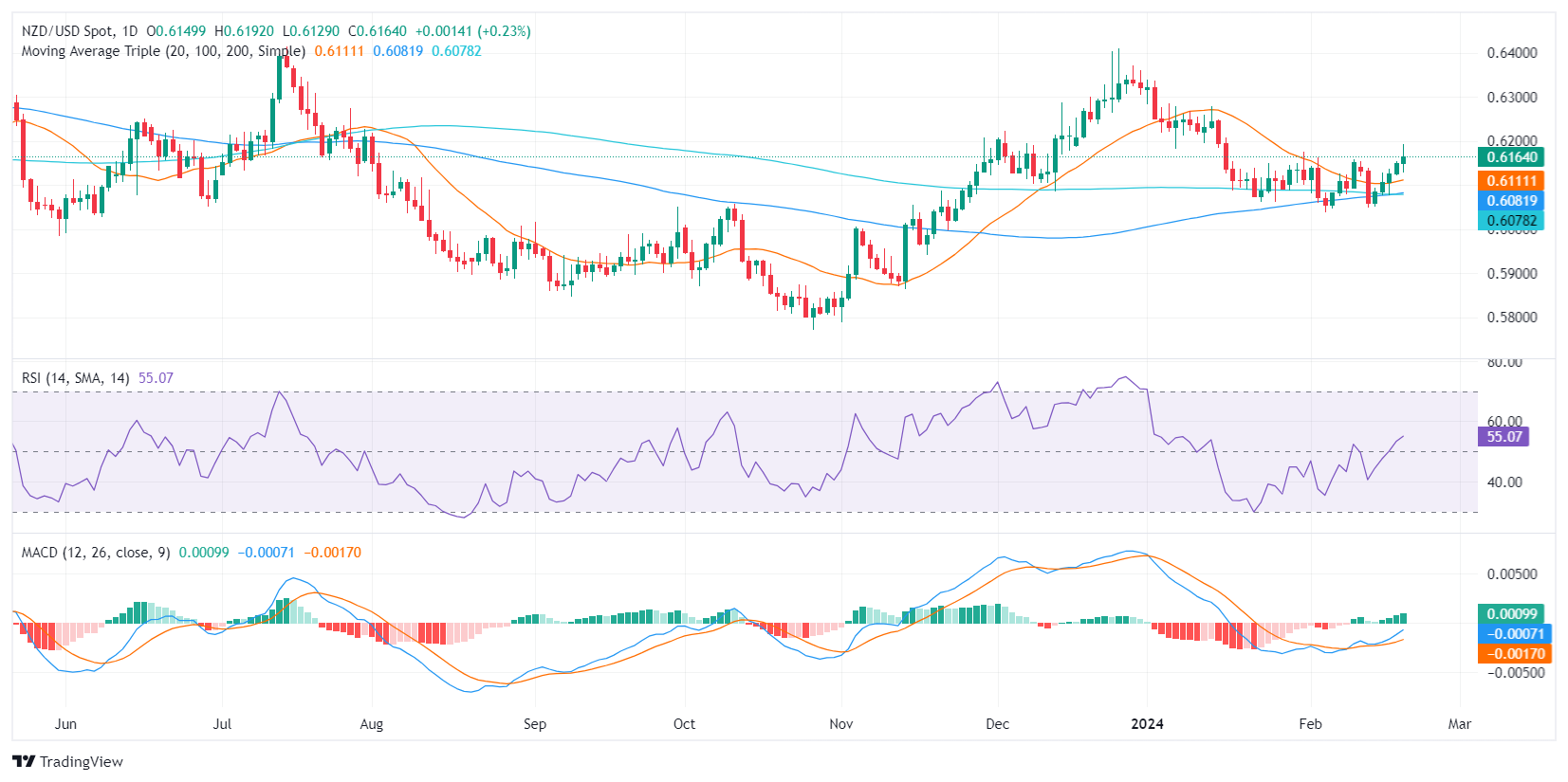 纽元/美元在 FOMC 会议纪要公布前上涨，美元疲软