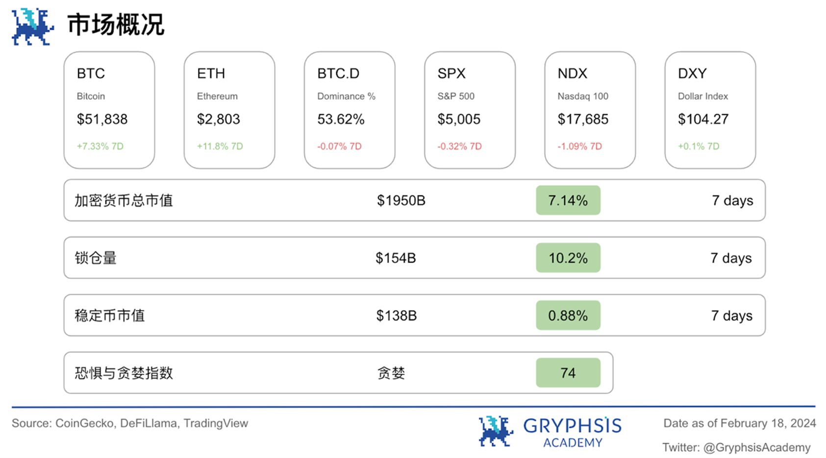 Gryphsis加密货币周报：比特币价格首次突破,000