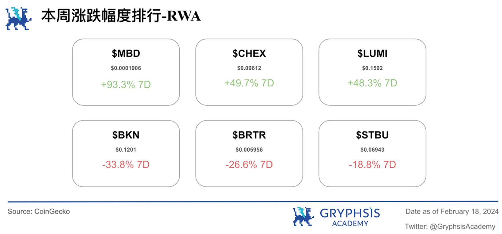 Gryphsis加密货币周报：比特币价格首次突破,000