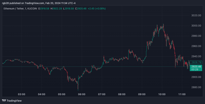 以太坊价格在两年后达到3000美元,更多的激动人心的时刻即将到来？