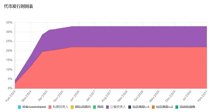 上线币安Launchpool，Web3游戏生态平台Portal估值多少？