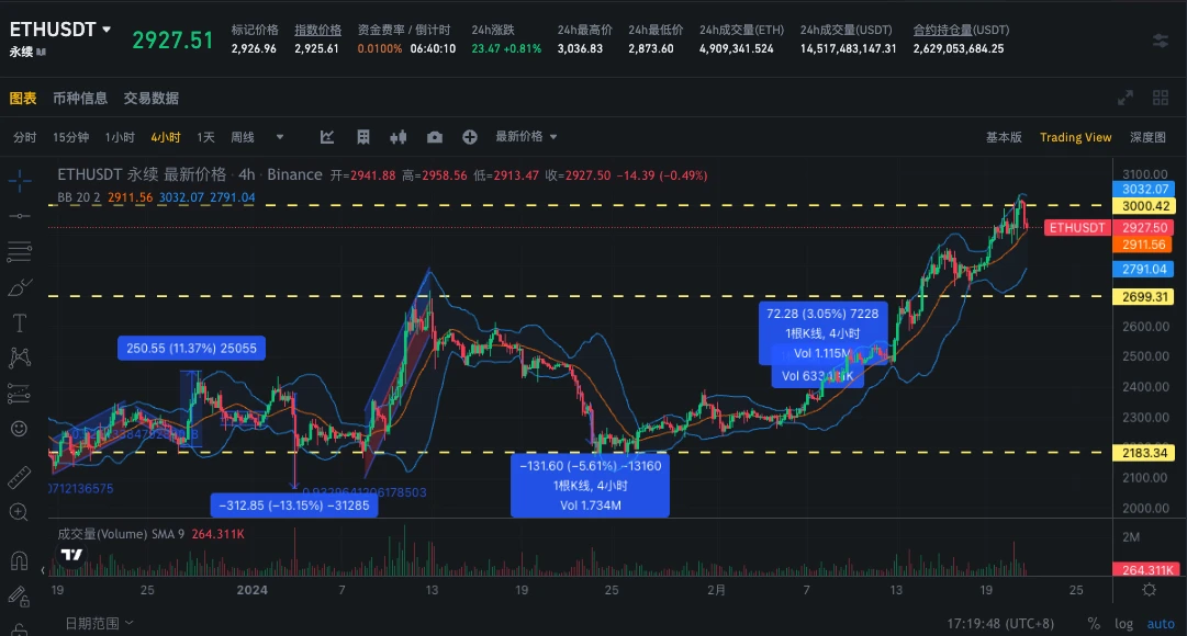 SignalPlus波动率专栏(20240221)：ETH挑战3000点