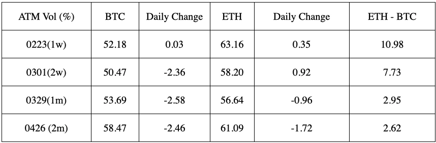 SignalPlus波动率专栏(20240221)：ETH挑战3000点