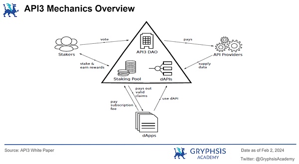深入解析 API3：去中心化、数据流与可持续经济模型