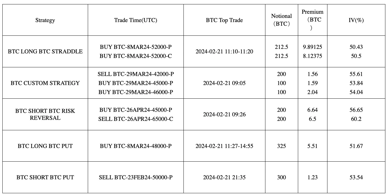 SignalPlus波动率专栏(20240222)：ETH再度站上3000关口，IV接近60%