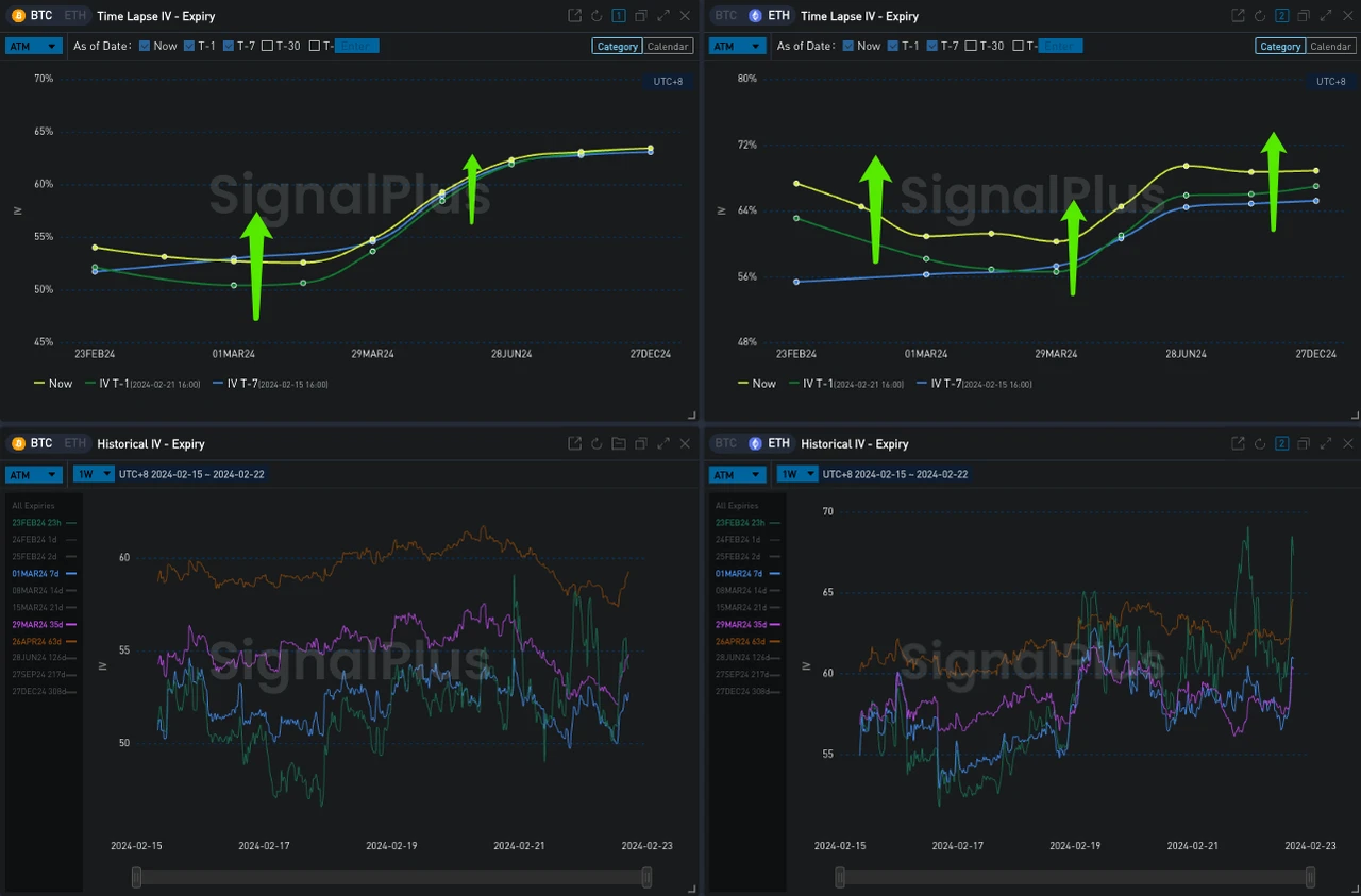 SignalPlus波动率专栏(20240222)：ETH再度站上3000关口，IV接近60%