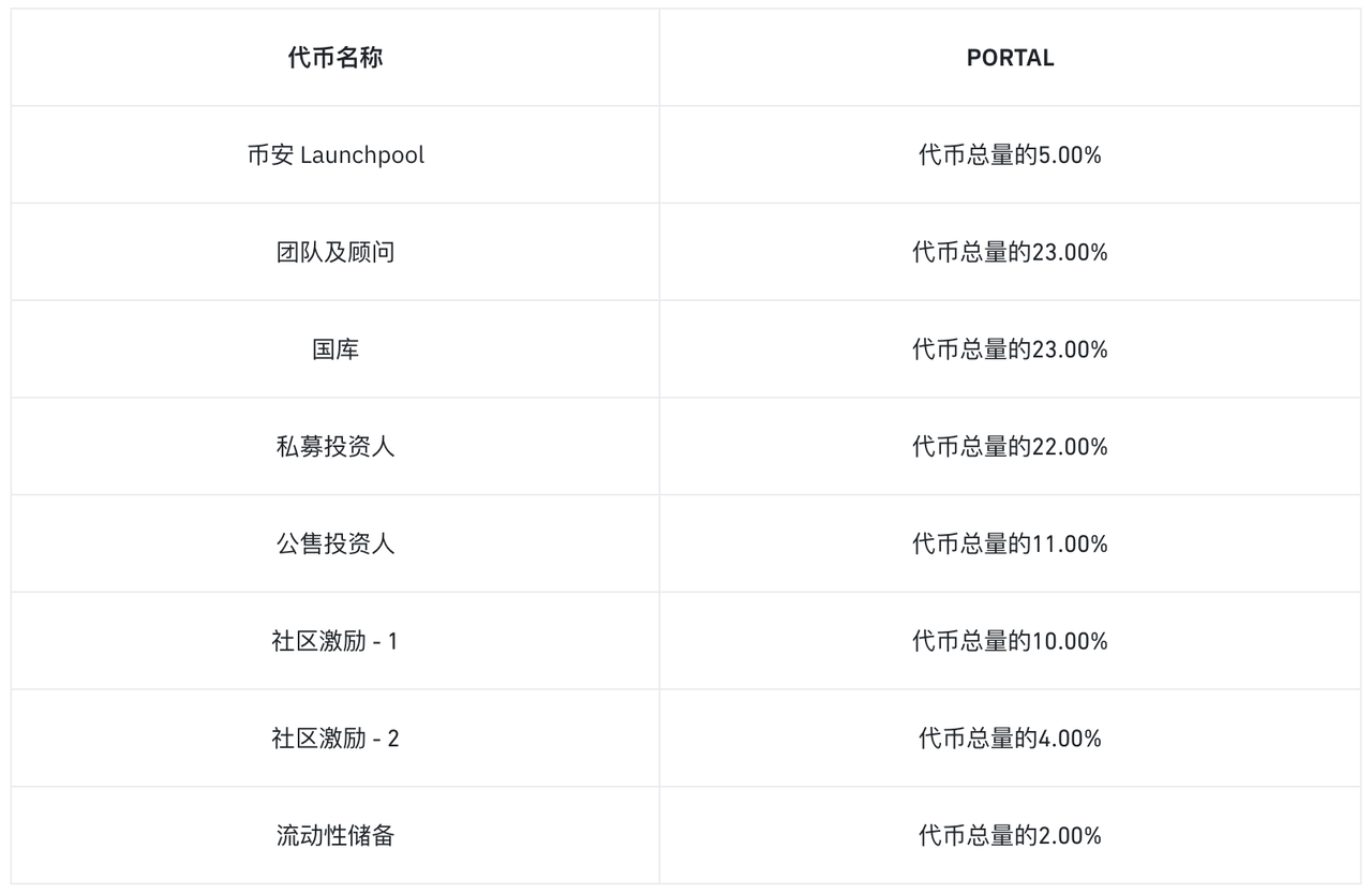 关于币安 Launchpool 新项目 Portal，你需要知道的一切