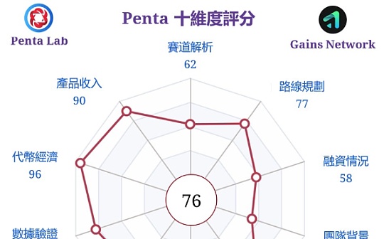 Penta Lab 深度研報挖掘 GNS 大涨 33% 创新高