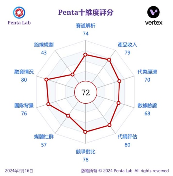 Penta Lab研报： Vertex Protocol——整合三大主流Defi产品有望成为永续合约DEX龙头