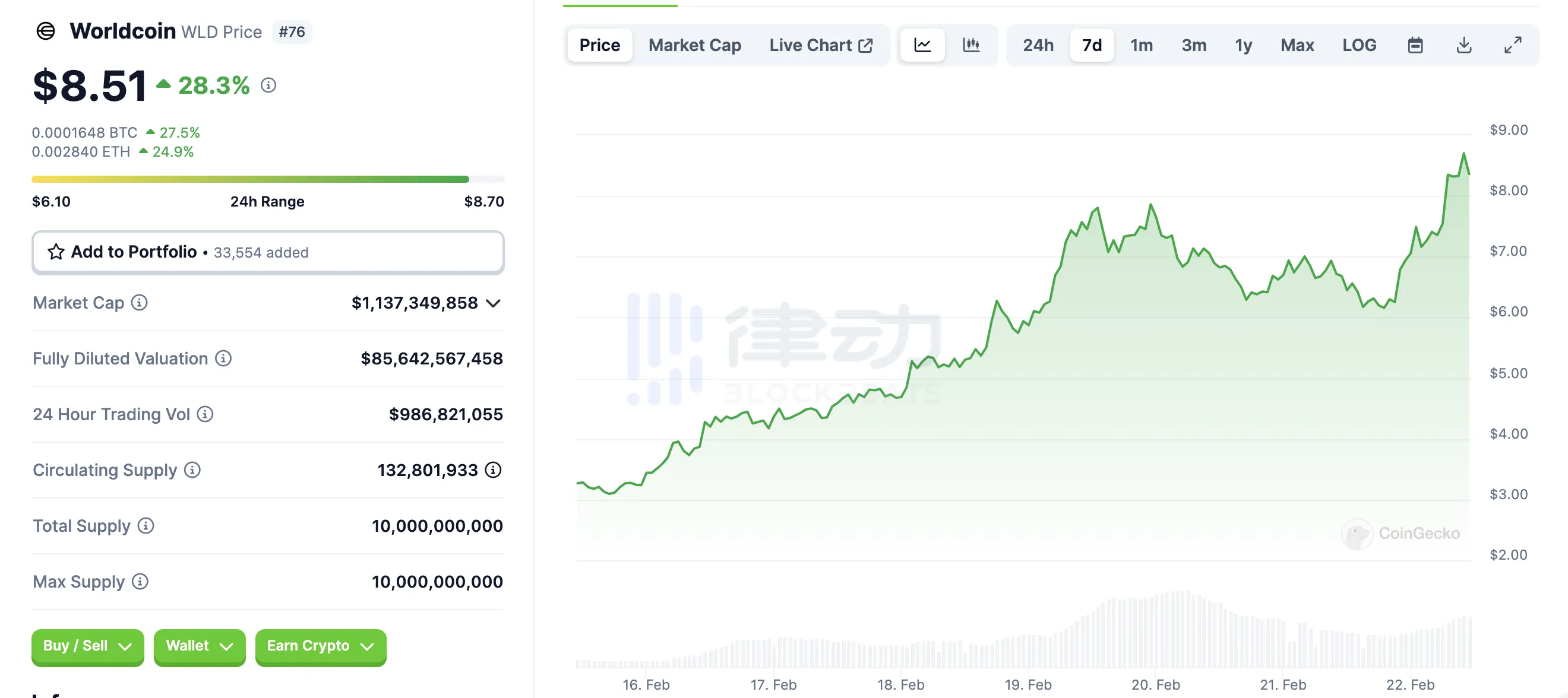 FDV「超标」的 WLD一直涨，FDV还有参考价值吗？