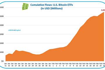 不含灰度GBTC，9支比特币现货ETF累计净流入约130亿美元