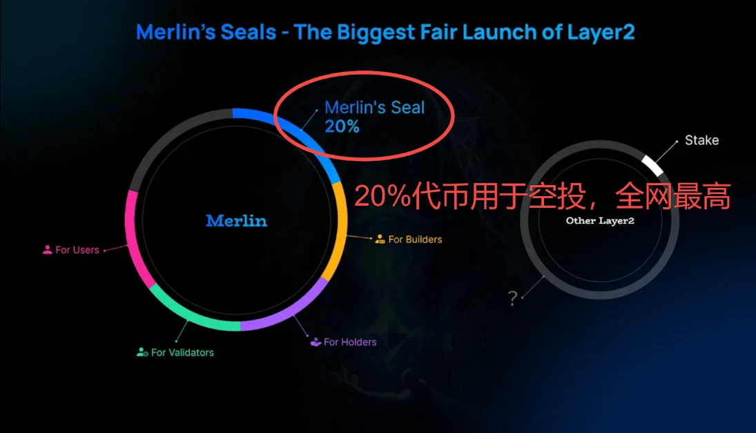 Merlin空投教程：手把手教你玩转Merlin Chain，空投比例达20%