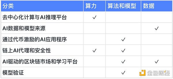 加密 AI 赛道全景指南：一览 AI 业务分类与值得关注的加密项目