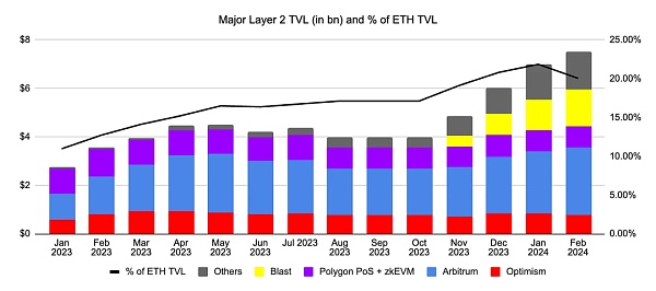 我为何不再看好Layer2？