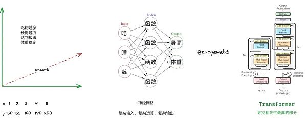 Crypto 是 AI 的幻觉