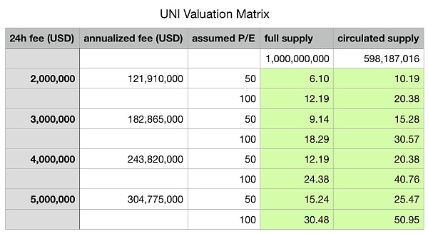 Uniswap团队逢高出货100万刀之后