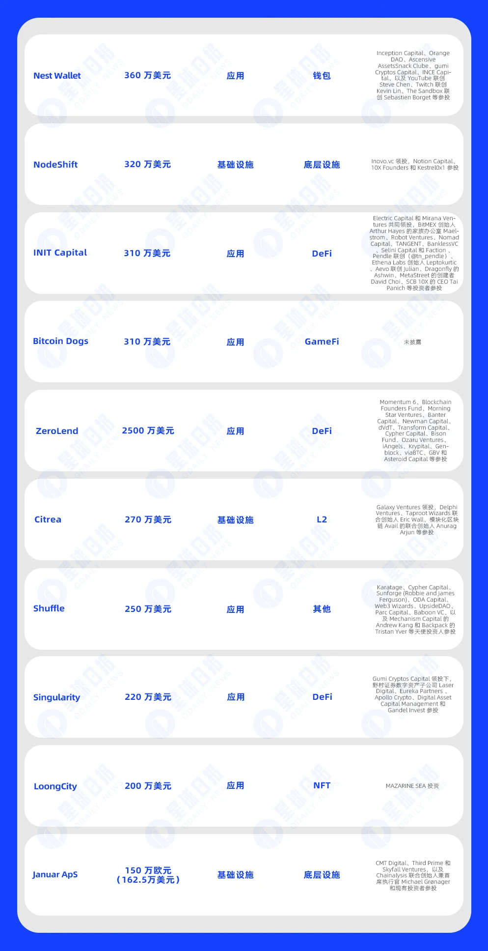 一周融资速递 | 30家项目获投，已披露融资总额约2.57亿美元（2.19-2.25）