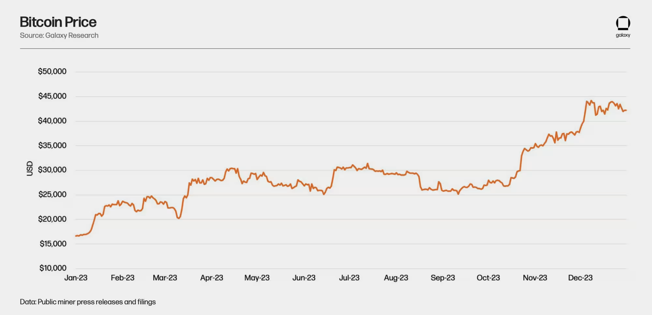Galaxy比特币年度挖矿报告：直面哈希价格波动