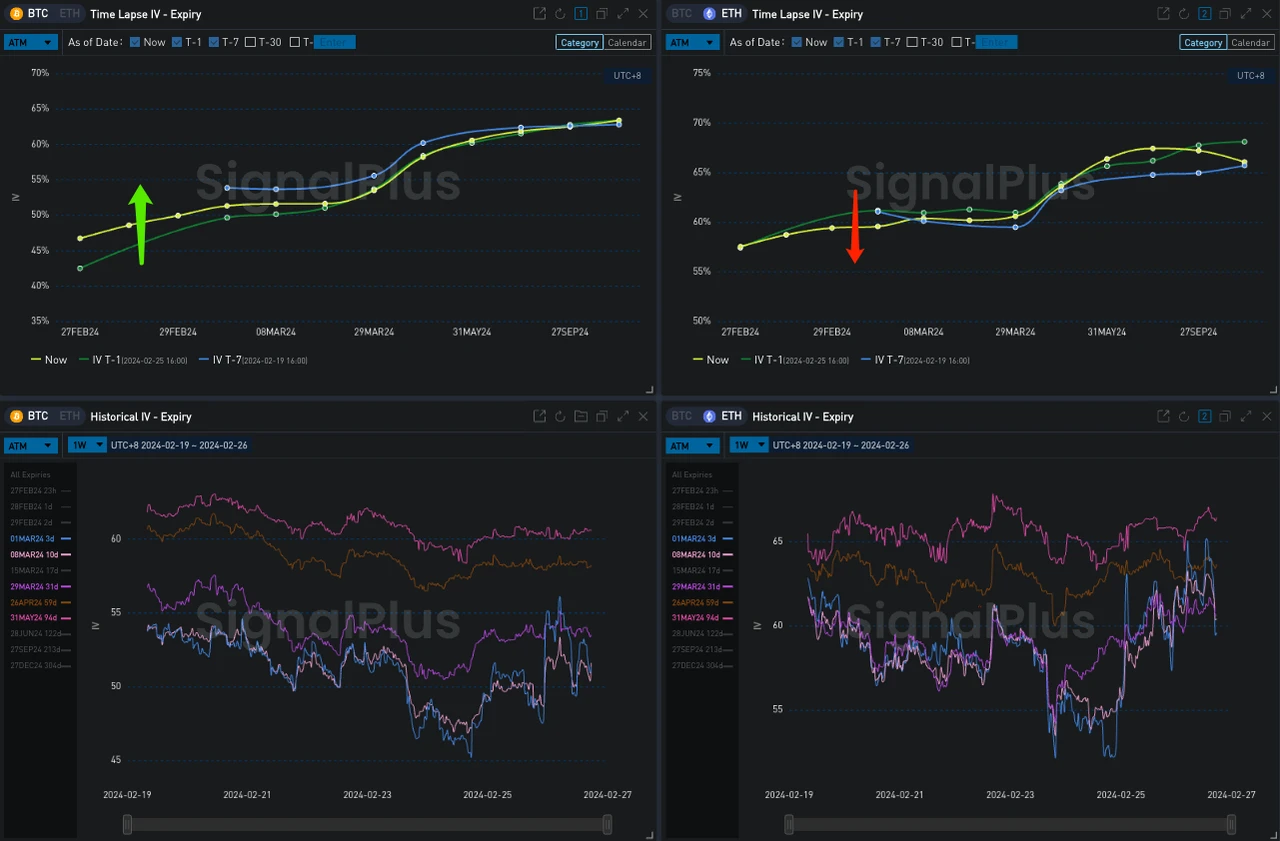 SignalPlus波动率专栏(20240226)：ETH站上3000关口，IV维持高位