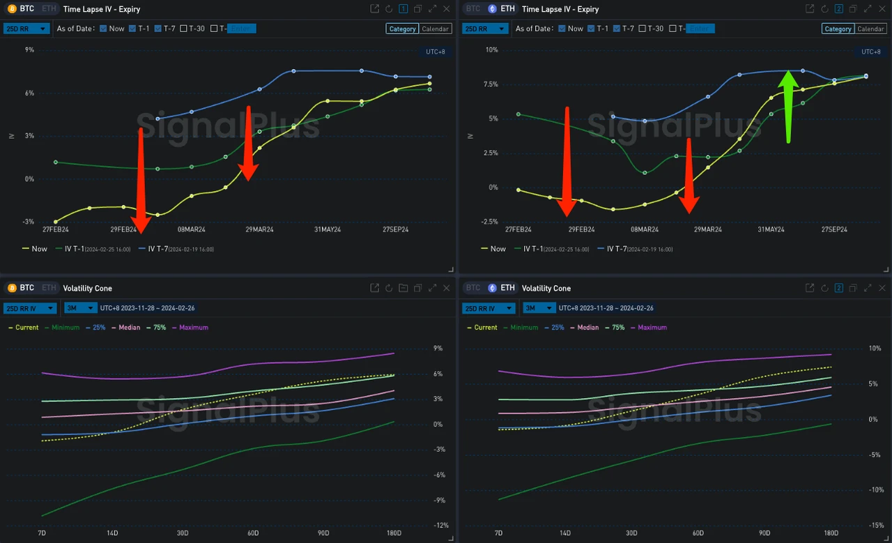 SignalPlus波动率专栏(20240226)：ETH站上3000关口，IV维持高位