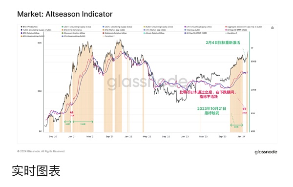 glassnode：山寨季快来了 资金在轮动