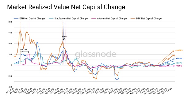 glassnode：山寨季快来了 资金在轮动