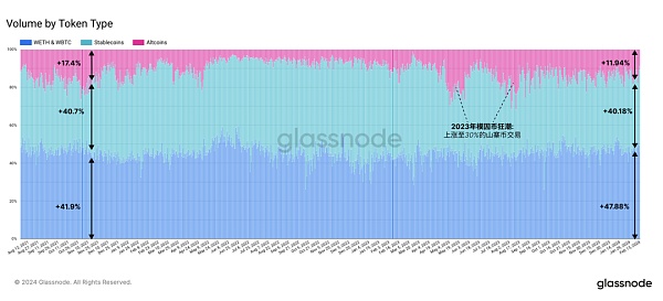 glassnode：山寨季快来了 资金在轮动