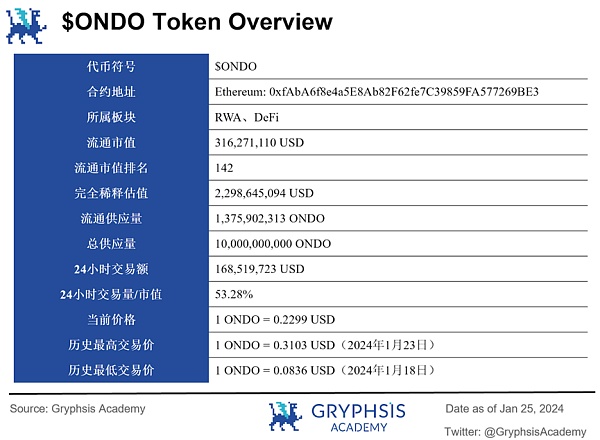 深度解析 Ondo Finance：Web3 投行的美债上链实践