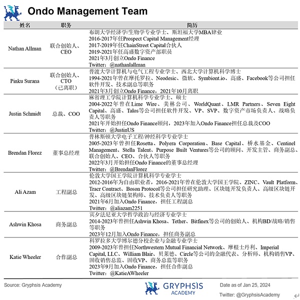 深度解析 Ondo Finance：Web3 投行的美债上链实践