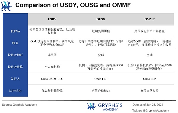 深度解析 Ondo Finance：Web3 投行的美债上链实践